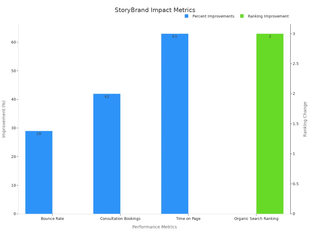 Bar chart showing performance metrics improvements after StoryBrand strategies with dual y-axes.