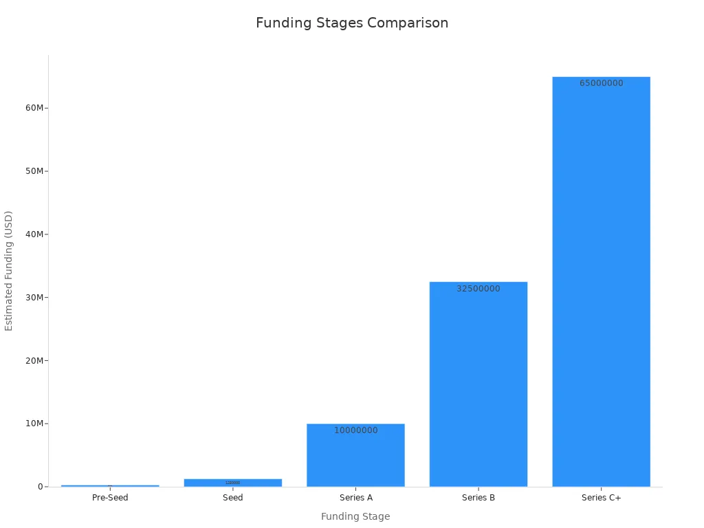 A bar chart comparing estimated funding amounts across startup stages