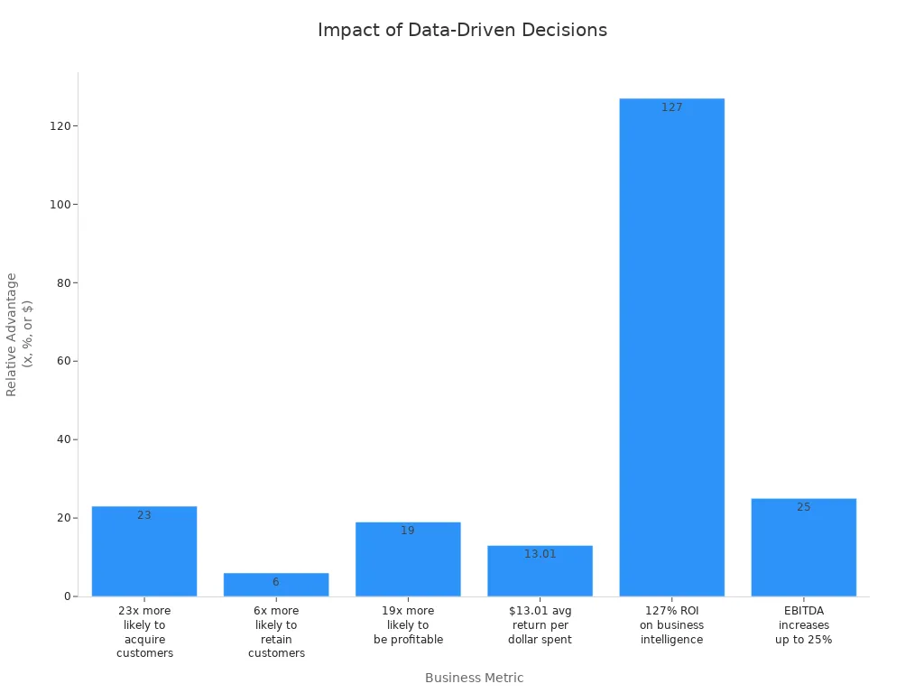 Bar chart showing statistical advantages of data-driven decisions across business metrics