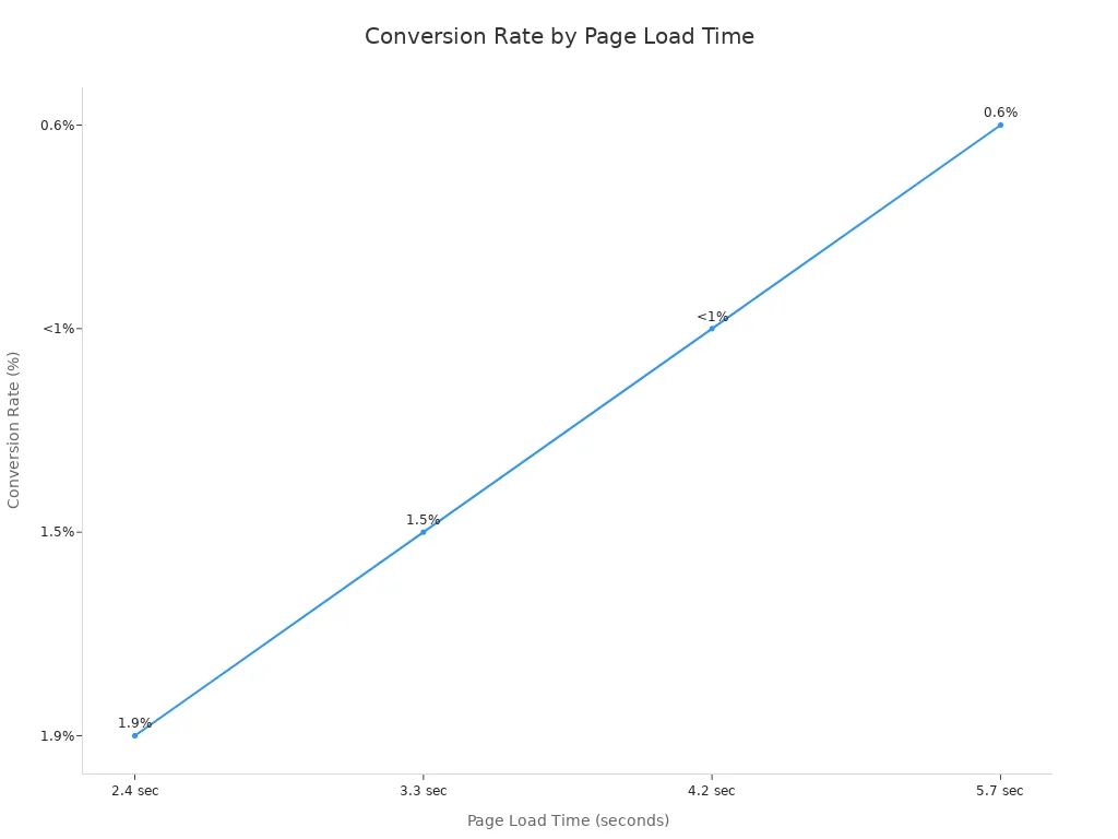 Line chart showing conversion rate decreasing as page load time increases